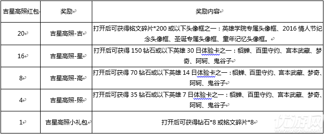 王者荣耀吉星高照红包怎么得 吉星高照集红包兑换头像框