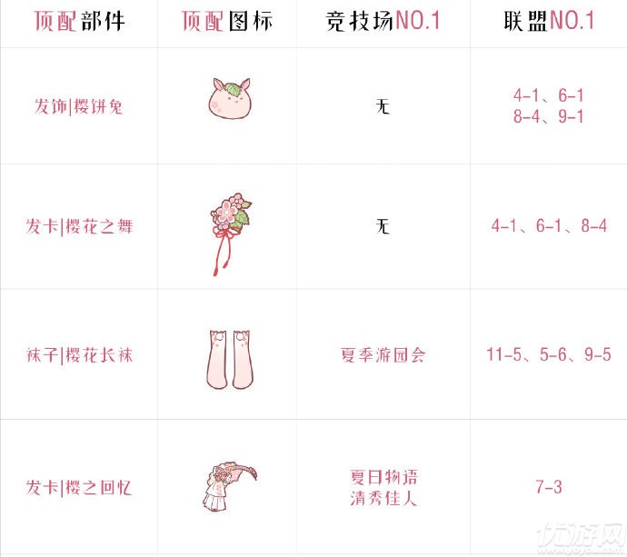 奇迹暖暖樱饼兔顶配攻略  樱饼兔高分搭配推荐 