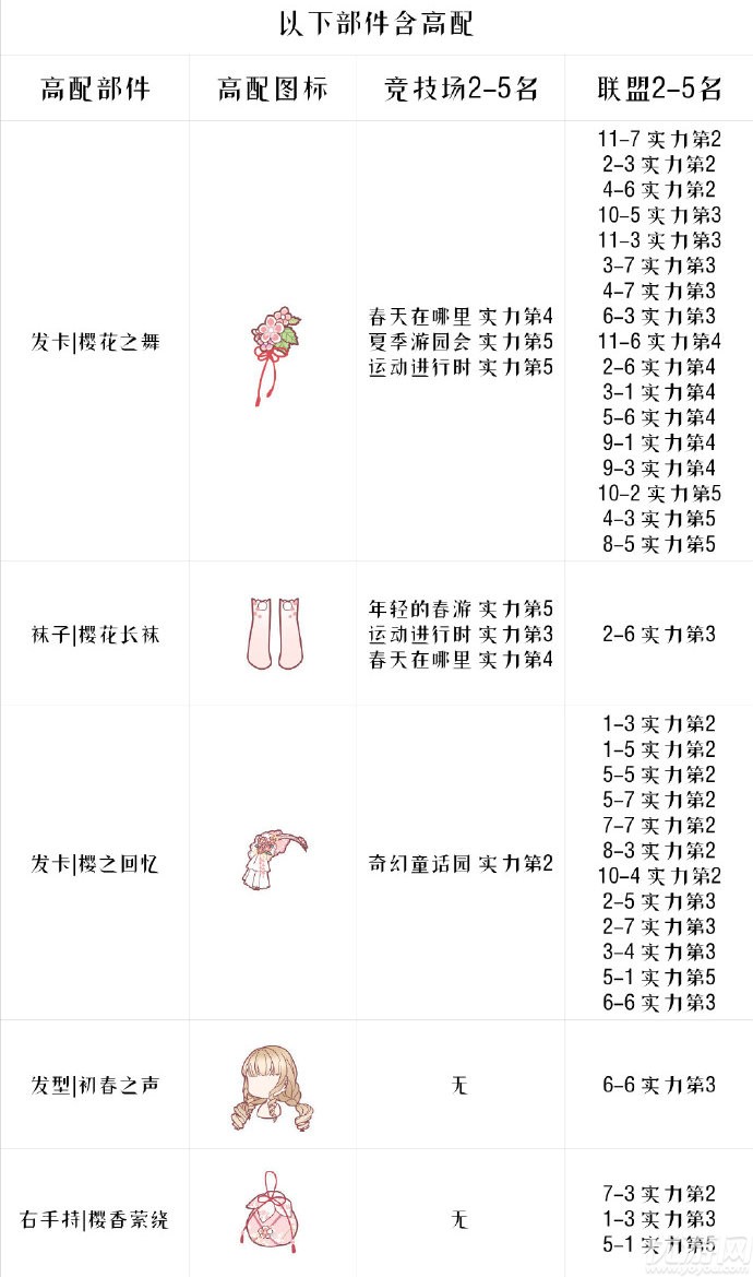 奇迹暖暖樱饼兔顶配攻略  樱饼兔高分搭配推荐 