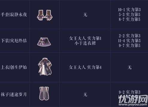 奇迹暖暖星夜预言家高分怎么搭配 星夜预言家顶配分析攻略