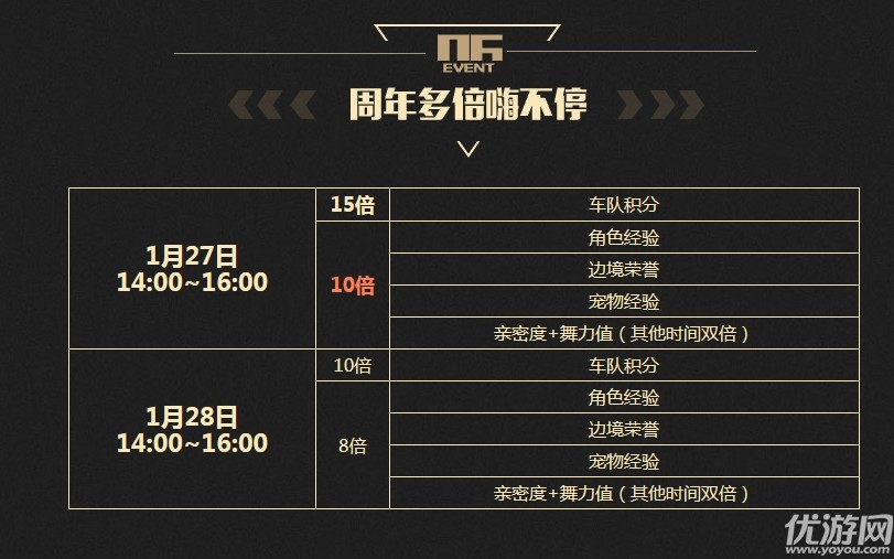 QQ飞车10年狂欢盛典活动详情  1月27日10周年活动汇总