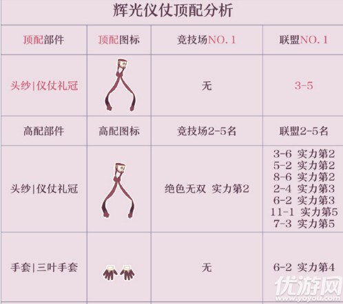 奇迹暖暖辉光仪仗顶配攻略 辉光仪仗套装高配顶配分析