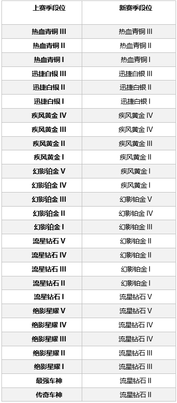 QQ飞车手游段位继承表 S2赛季段位重置与继承详细介绍