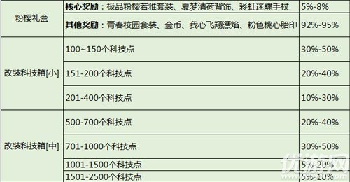 QQ飞车手游寻宝概率数据表 抽奖概率汇总