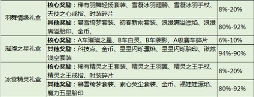 QQ飞车手游寻宝概率数据表 抽奖概率汇总