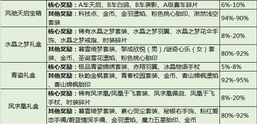 QQ飞车手游寻宝概率数据表 抽奖概率汇总