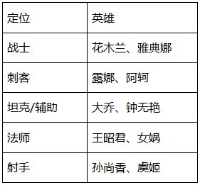 王者荣耀3月6日更新公告 青春决赛季皮肤登场