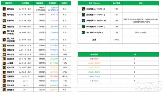 dnf枪剑士杀手/特工/消灾者/专家职业转职对比