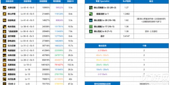 dnf枪剑士杀手/特工/消灾者/专家职业转职对比