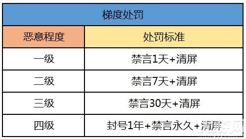 QQ炫舞手游封号原因分享 封号处罚详细介绍