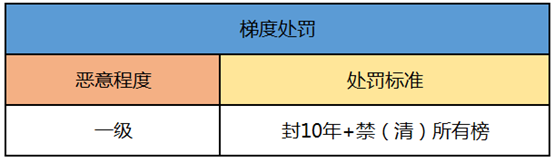 QQ炫舞手游封号原因分享 封号处罚详细介绍