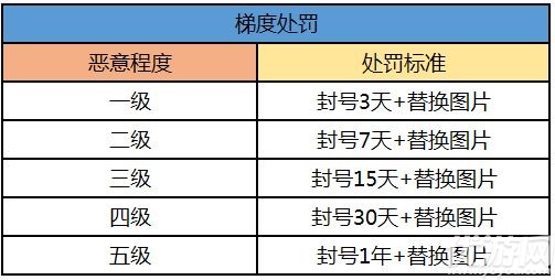 QQ炫舞手游封号原因分享 封号处罚详细介绍