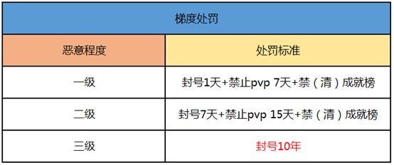 QQ炫舞手游封号原因分享 封号处罚详细介绍