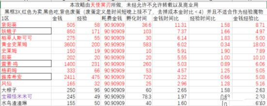 牧羊人之心哪个图收益最大化 牧羊人之心孵化收益表大全