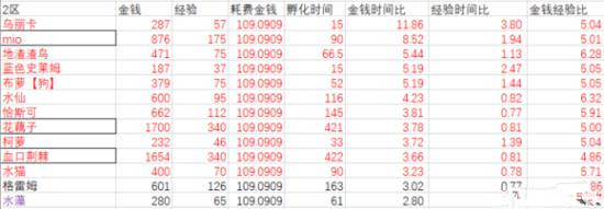 牧羊人之心哪个图收益最大化 牧羊人之心孵化收益表大全