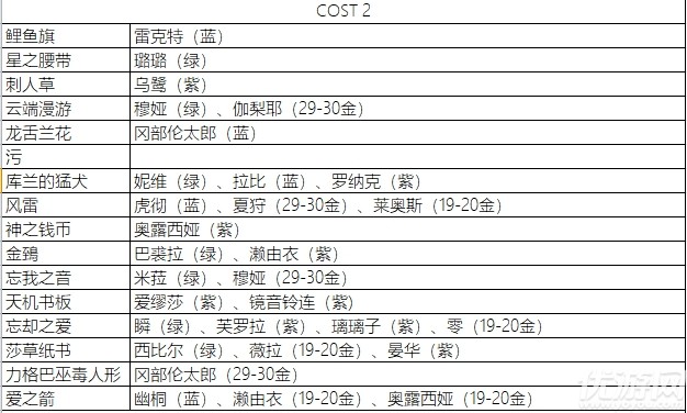 永远的7日之都影装突破需要哪些材料 永远的7日之都影装突破需求表一览