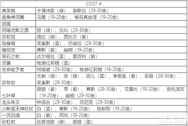 永远的7日之都影装突破需要哪些材料 永远的7日之都影装突破需求表一览