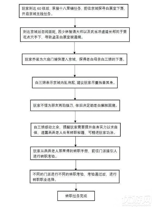 武林外传手游怎么转职 武林外传手游转职任务解析