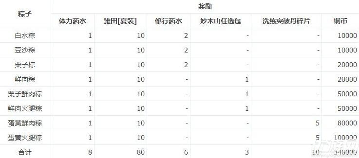 火影忍者ol端午粽香活动怎么玩 火影忍者ol端午粽香活动奖励介绍