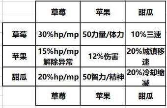 dnf消暑果汁合成材料需要哪些 dnf消暑果汁材料合成表介绍