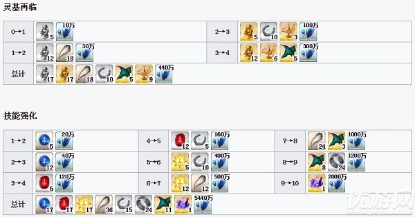 FGO齐格鲁德技能升级需要哪些材料 FGO齐格鲁德技能升级材料一览