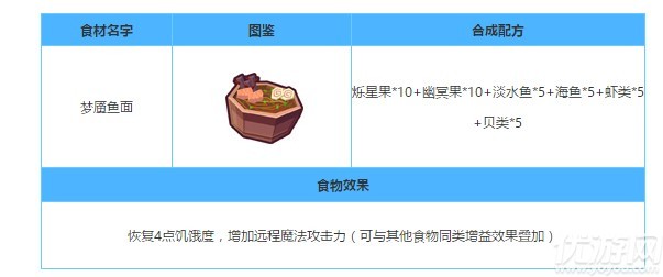 奶块梦魇鱼面怎么得 合成食物梦魇鱼面制作攻略