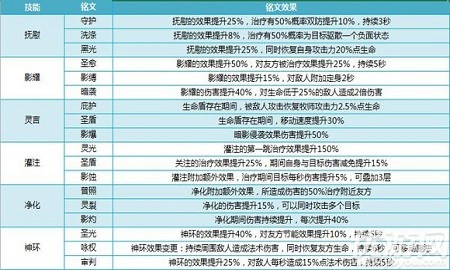 我叫mt4牧师铭文怎么选 我叫mt4牧师铭文搭配