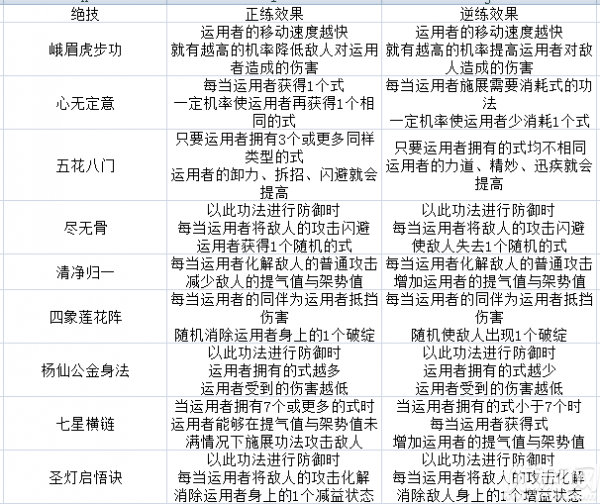 太吾绘卷峨眉派躲避流怎么玩 太吾绘卷峨眉派躲避流玩法解析