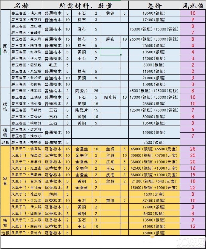 神都夜行录家具制作需要什么材料 神都夜行录家具制作所需材料和价格汇总