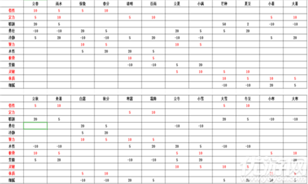 太吾绘卷24节气分别加什么 太吾绘卷24节气属性介绍大全