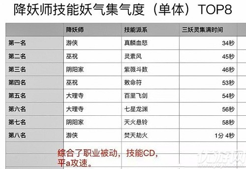 神都夜行录什么职业集气快 神都夜行录集气排行介绍