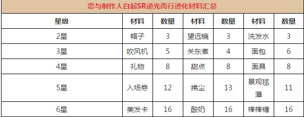 恋与制作人白起锋芒升星需要什么材料 白起锋芒进化升星材料汇总