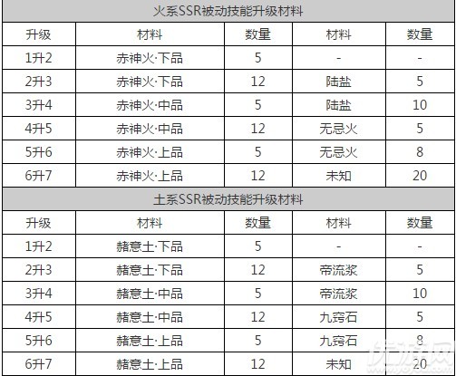 神都夜行录妖灵被动突破需要什么材料 妖灵被动突破材料汇总