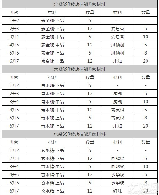 神都夜行录妖灵被动突破需要什么材料 妖灵被动突破材料汇总