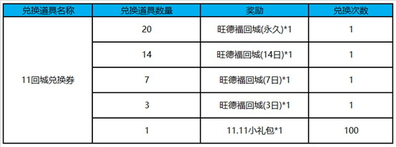 王者荣耀11回城兑换券怎么获得 王者荣耀11回城兑换券获得方法介绍