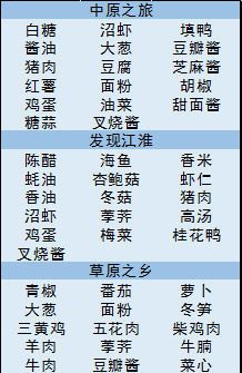 舌尖上的美食梦食材探索汇总 舌尖上的美食梦各区域食材一览