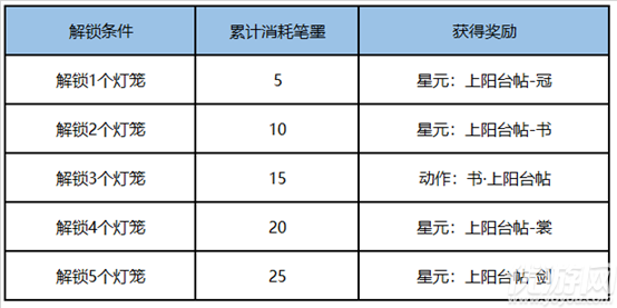 王者荣耀王者字舍灯笼奖励是什么 王者荣耀王者字舍灯笼奖励介绍