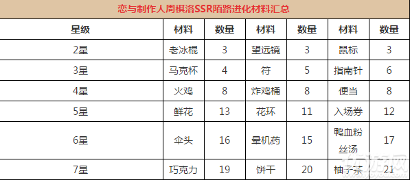 恋与制作人周棋洛细雪融光进化需要什么材料 周棋洛细雪融光升星材料介绍