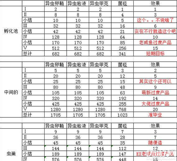 不思议迷宫虫族奇观怎么建造 不思议迷宫虫族奇观建造条件一览