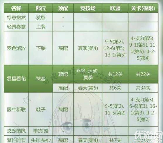 奇跡暖暖輕靈春意套裝高分怎么搭配 奇跡暖暖輕靈春意高分頂配解析