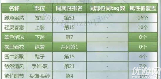 奇跡暖暖輕靈春意套裝高分怎么搭配 奇跡暖暖輕靈春意高分頂配解析