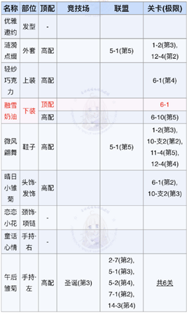 奇迹暖暖晴日小雏菊怎么搭配 奇迹暖暖晴日小雏菊顶配属性分析