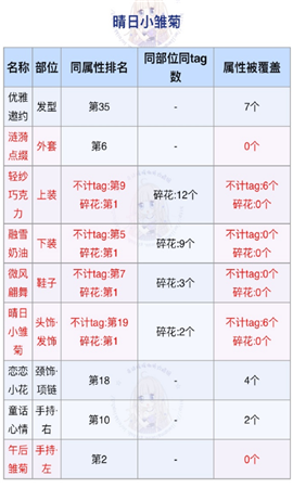 奇迹暖暖晴日小雏菊怎么搭配 奇迹暖暖晴日小雏菊顶配属性分析