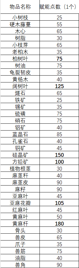 明日之后哪些物品萃取赋能点多 明日之后各物品能获得赋能点数一览