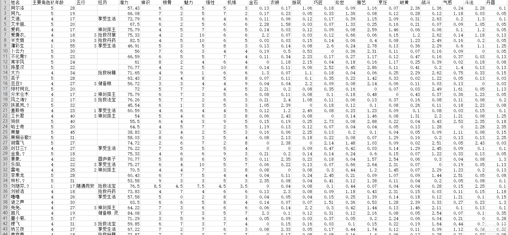 了不起的修仙模拟器轮回者名字大全 了不起的修仙模拟器轮回者属性汇总