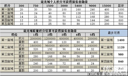 不思议迷宫混沌域机制介绍 不思议迷宫混沌域玩法攻略