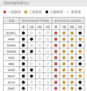 绝地求生刺激战场5.56枪和7.62枪哪个好 5.56枪和7.62枪分析