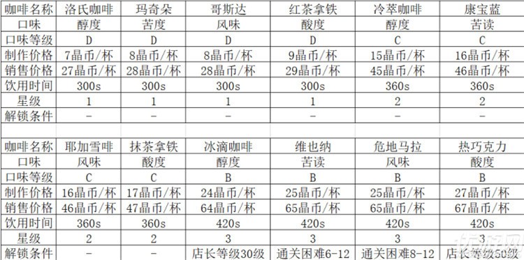 双生视界咖啡种类有哪些 双生视界咖啡种类介绍