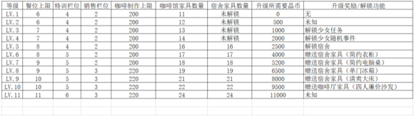 双生视界咖啡馆怎么玩 双生视界咖啡馆玩法攻略