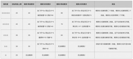 明日方舟干员怎么培养 明日方舟干员培养攻略